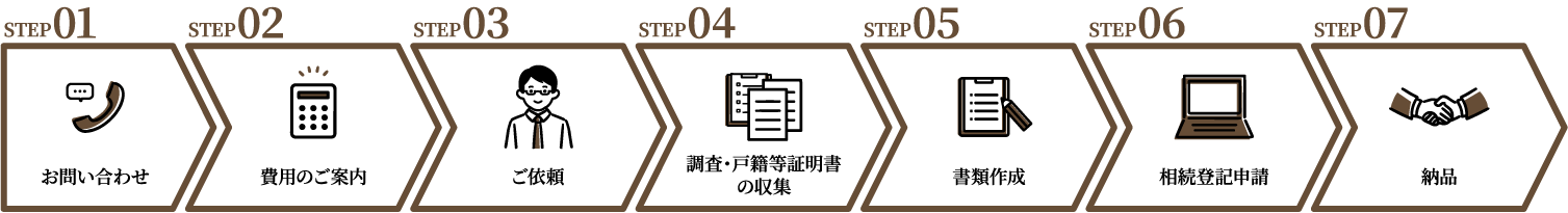 相続登記の流れ
