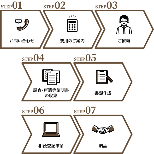 相続登記の流れ
